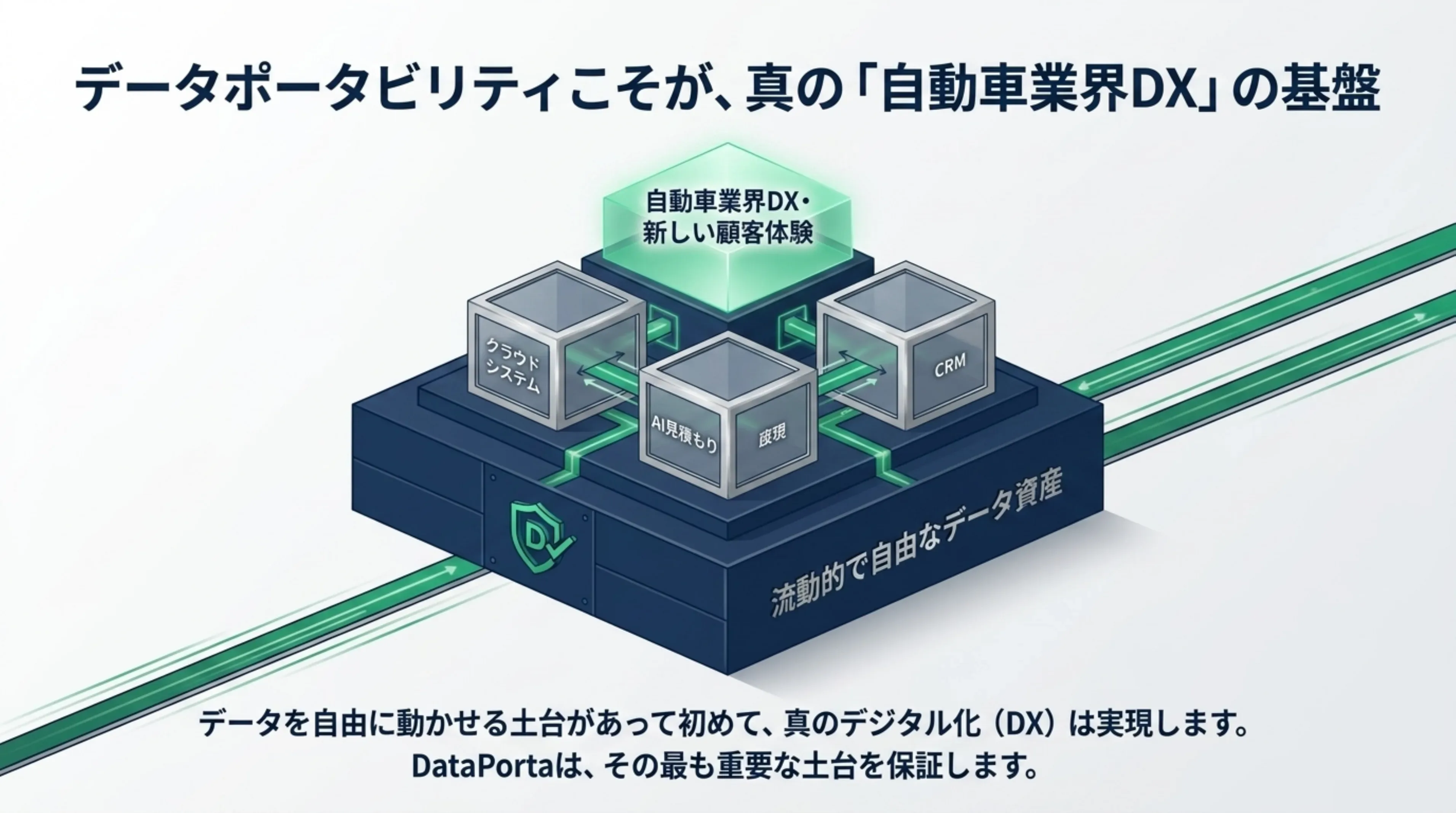 クラウドシステム・AI見積もり・CRMなど自動車業界DXの新しい顧客体験を支える土台として、流動的で自由なデータ資産をDataPortaが保証する